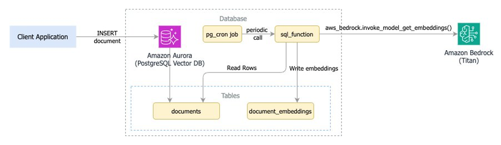 Aurora PostgreSQL cron 작업과 Bedrock 통합을 사용한 주기적 문서 임베딩 업데이트를 보여주는 데이터베이스 워크플로