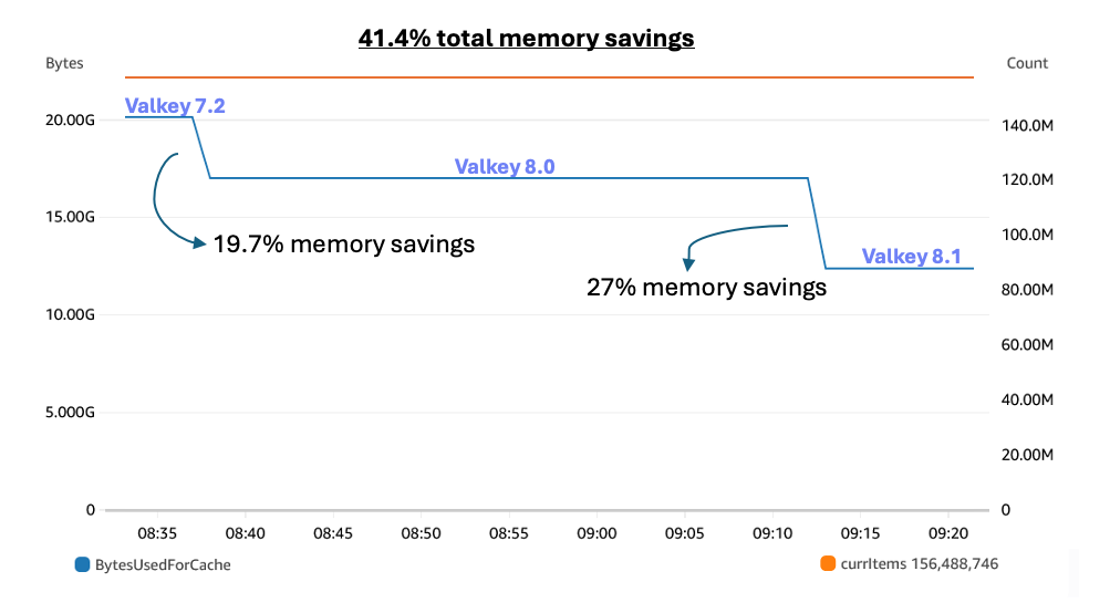 40% memory usage improvement after upgrading to Valkey 8.1