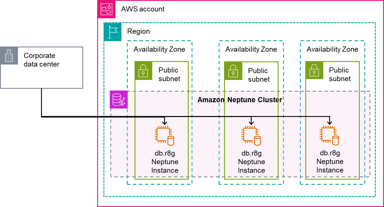 AWS Neptune cluster deployment showing instances in public subnets across three availability zones