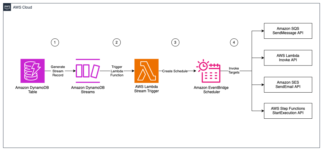 Architecture Overview