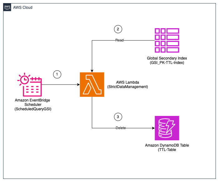 Architecture drawing