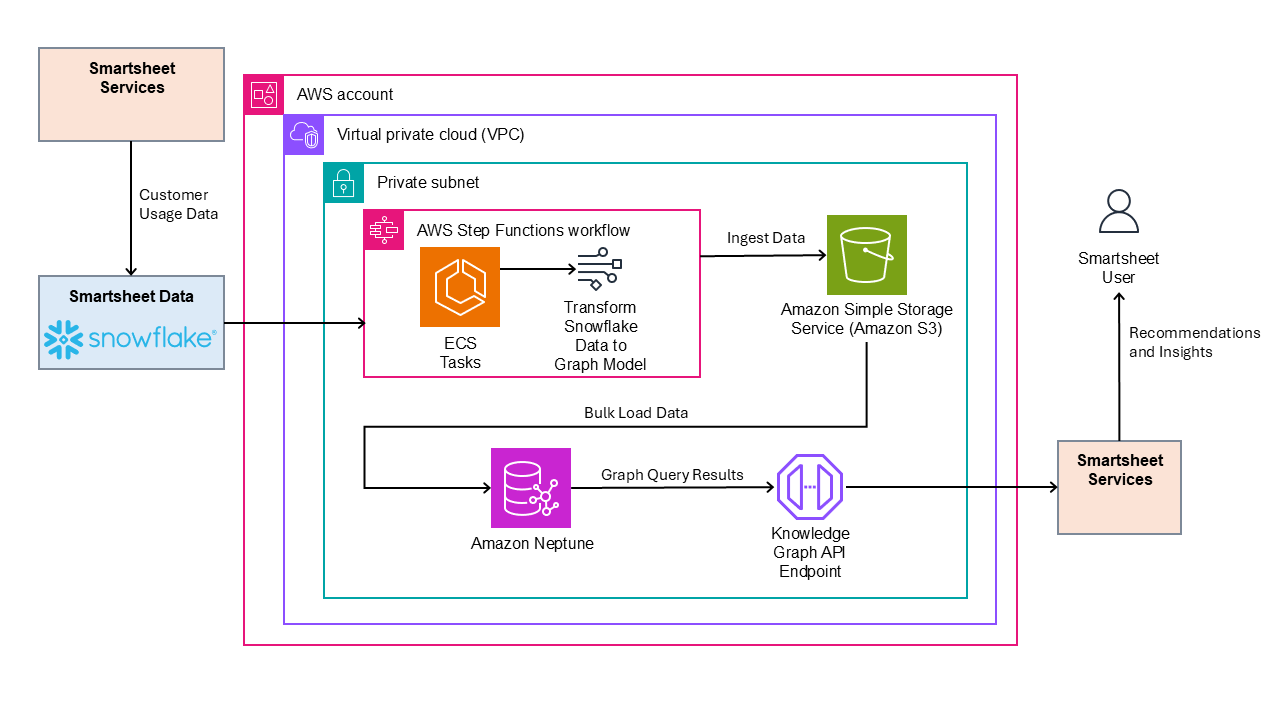 Enterprise data architecture showing Smartsheet integration with AWS services for graph-based analytics and insights generation