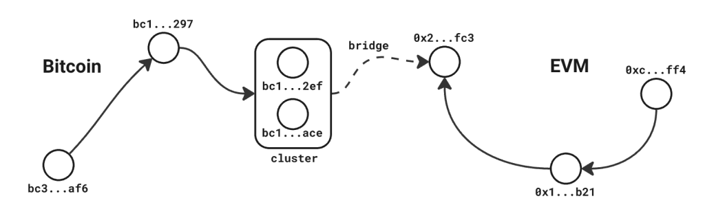 blockchain aggregation