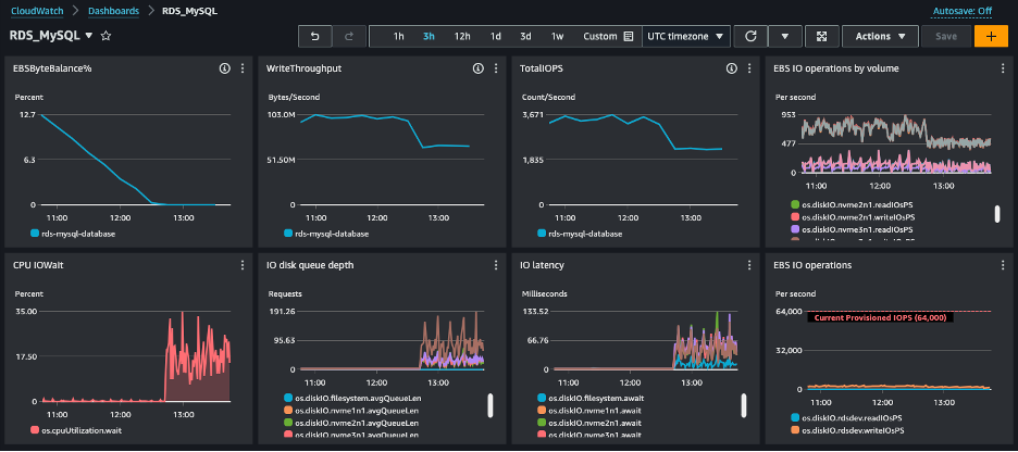 Figure 2: Dashboard showing storage contention because of complete use of EBSByteBalance%