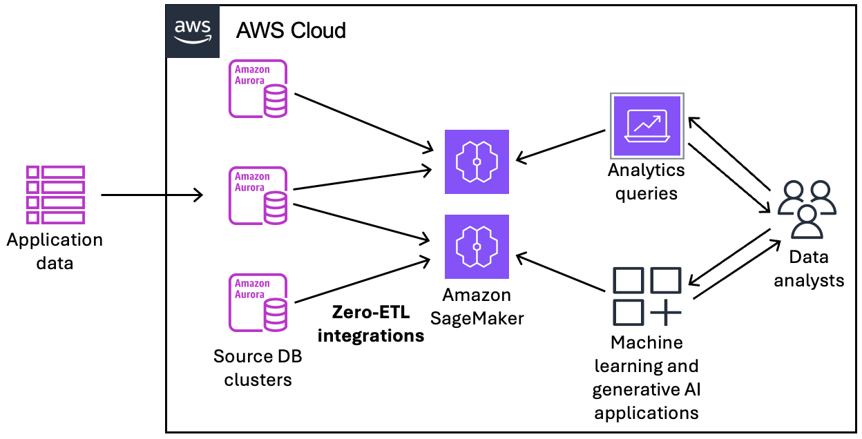 A zero-ETL integration with an Amazon SageMaker Lakehouse