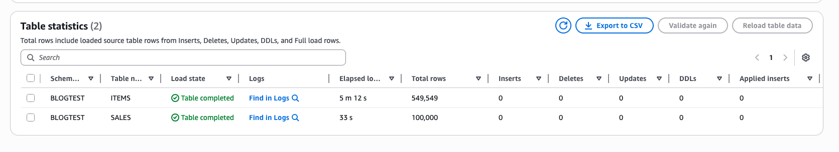 AWS DMS table statistics interface showing completed migrations for BLOGTEST ITEMS and SALES tables with detailed performance metrics and data validation options