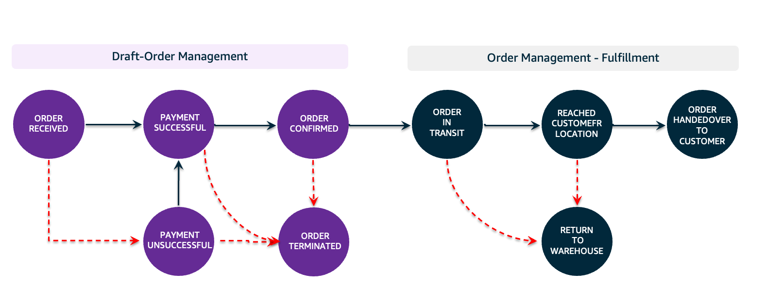 Two-phase order management flowchart showing draft order processing and fulfillment paths with success and failure scenarios