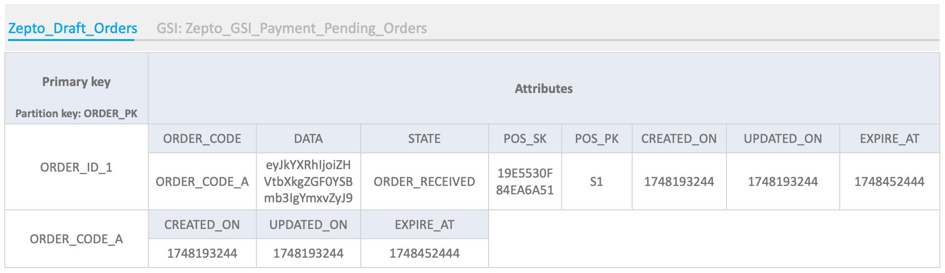 DynamoDB table structure for Zepto draft orders showing partition keys, attributes, and timestamp fields