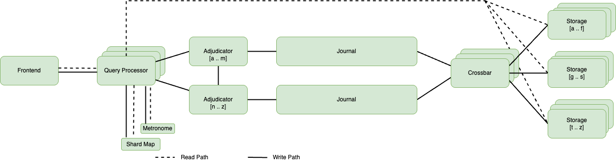 Distributed database system architecture with crossbar routing, journal logging, and sharded storage nodes showing write flow