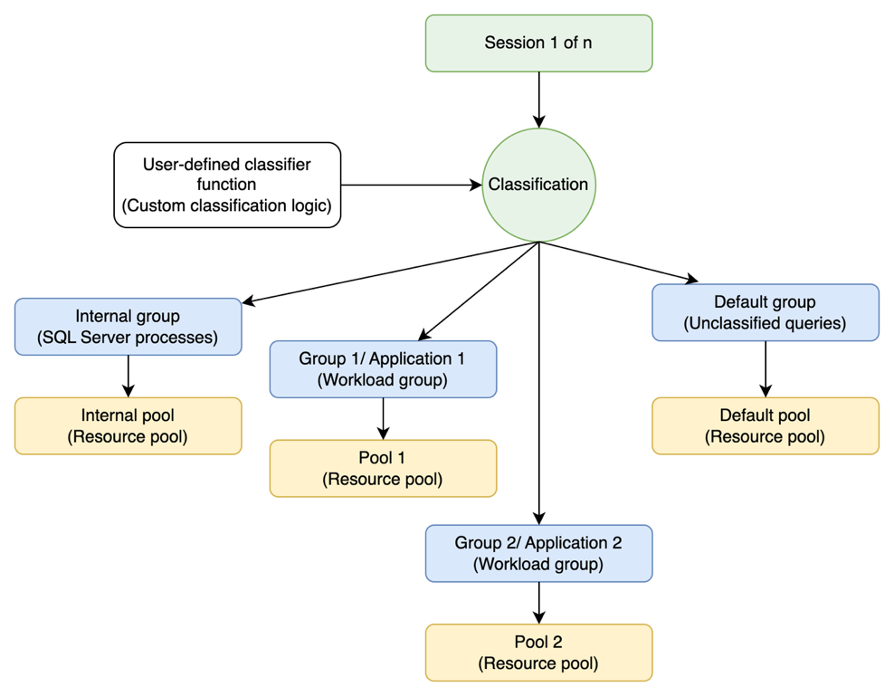 diagram showing the workflow of resource governor in Amazon RDS for SQL Server