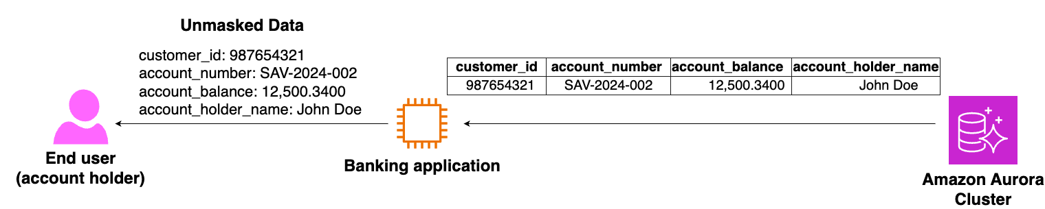 Diagram 2 - Authorized user can see unmasked data