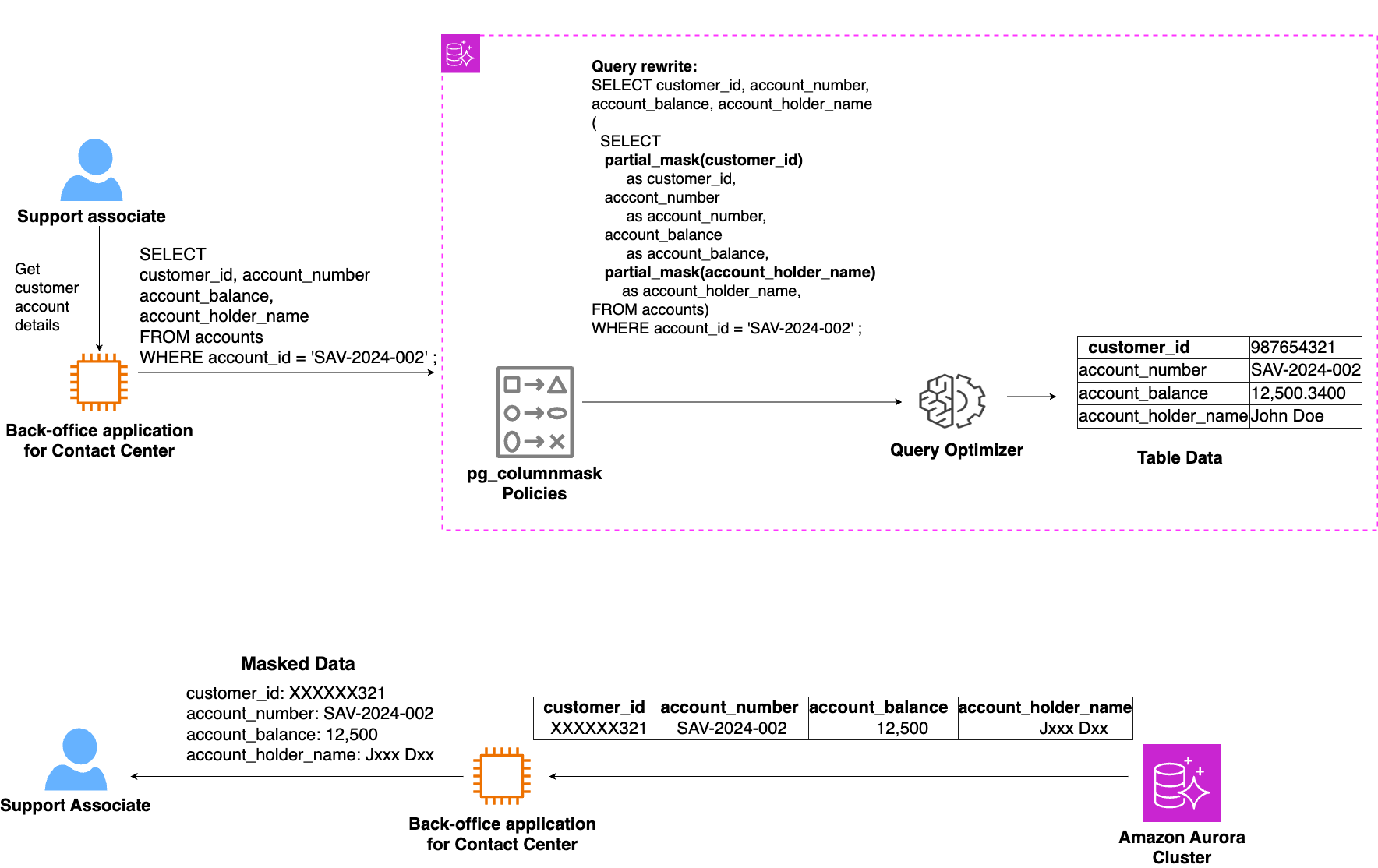 Diagram 3 – A Support Associate assisting a customer will see partial data, enough to validate and authenticate the customer