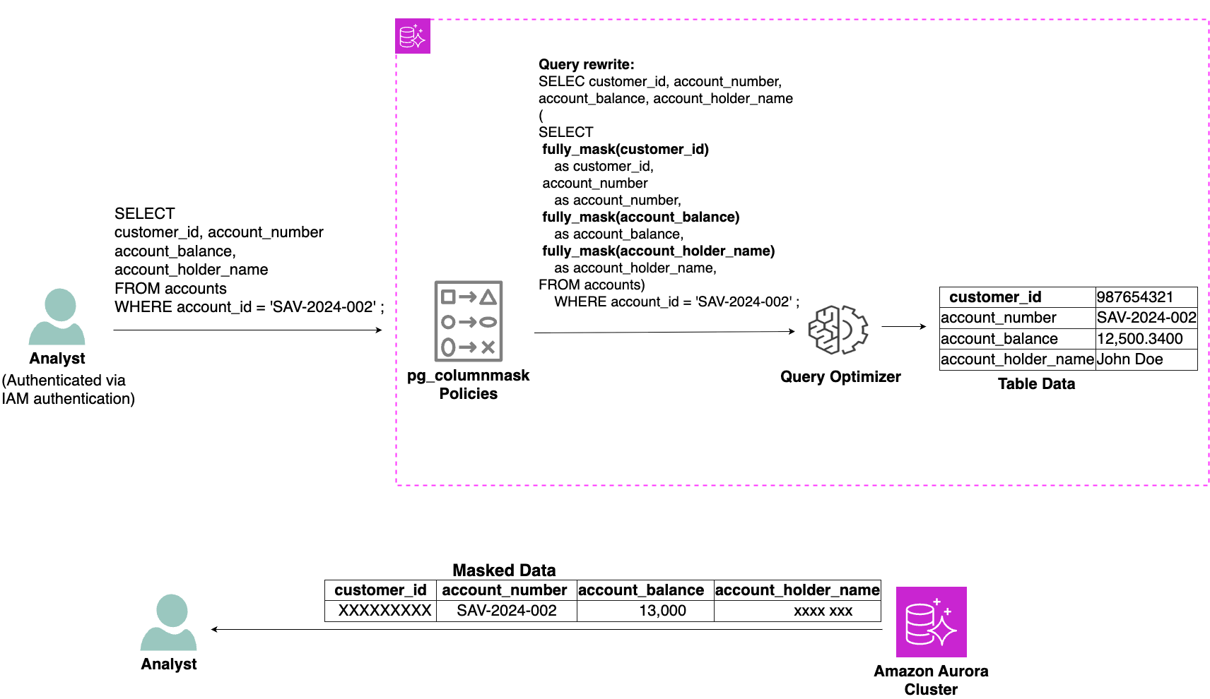 Diagram 4 – An analyst will not see PII data