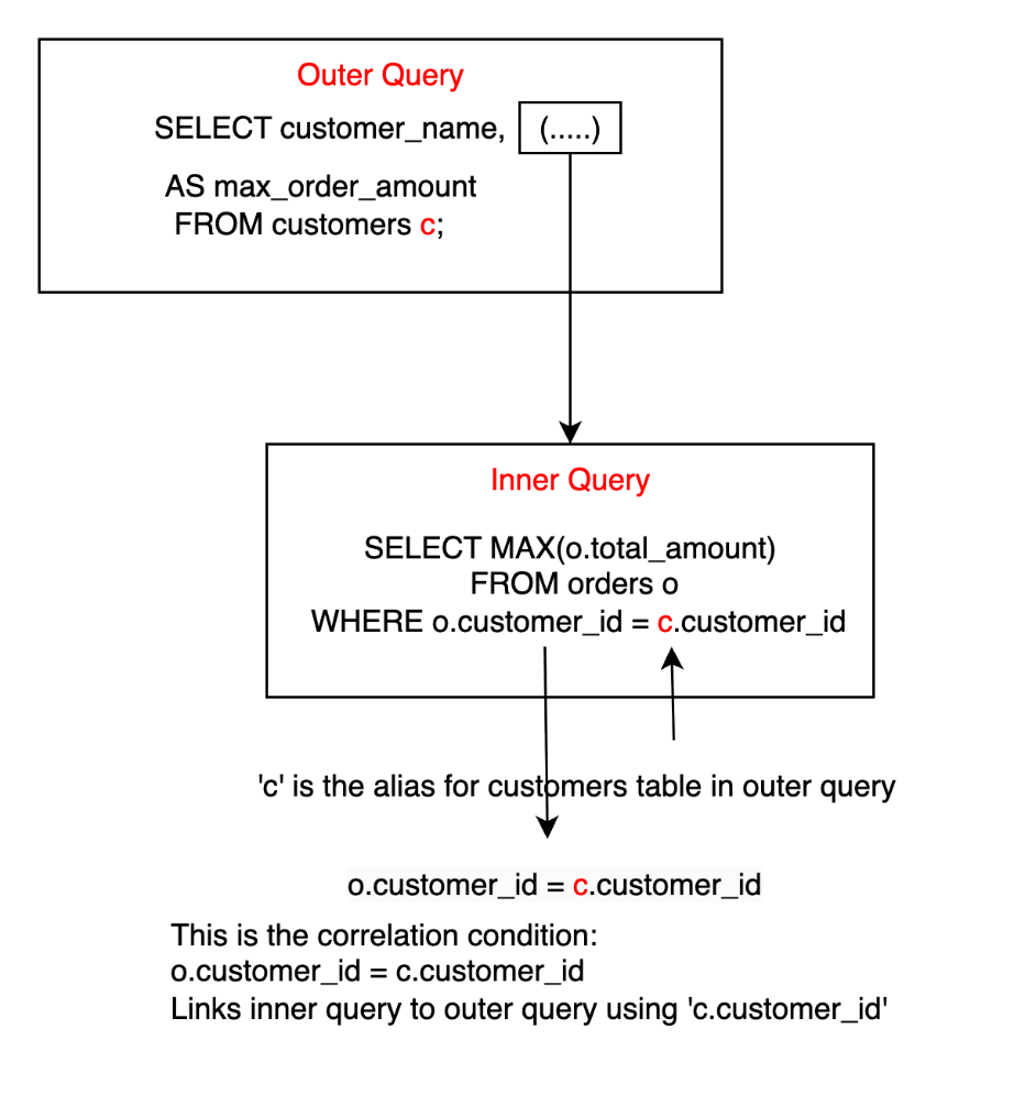 A diagram of a correlated subquery where for each row in the customer table a subquery on the orders table gets the highest order total made by that customer