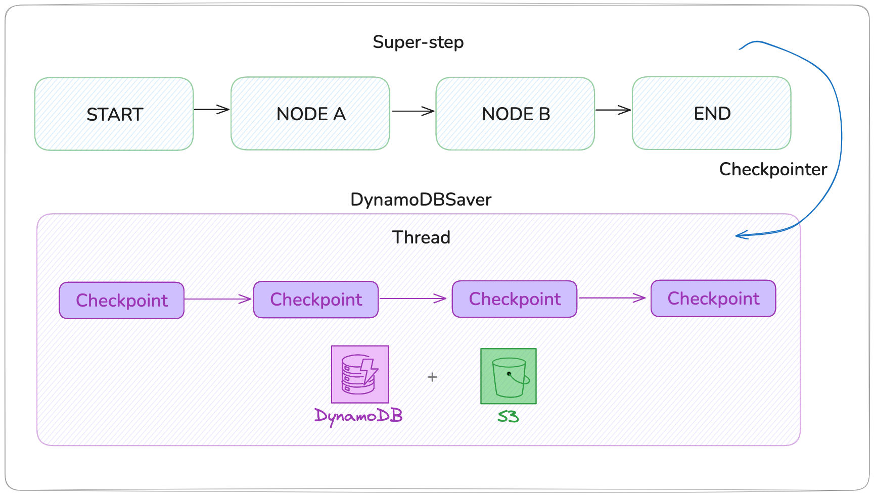 DynamoDB process