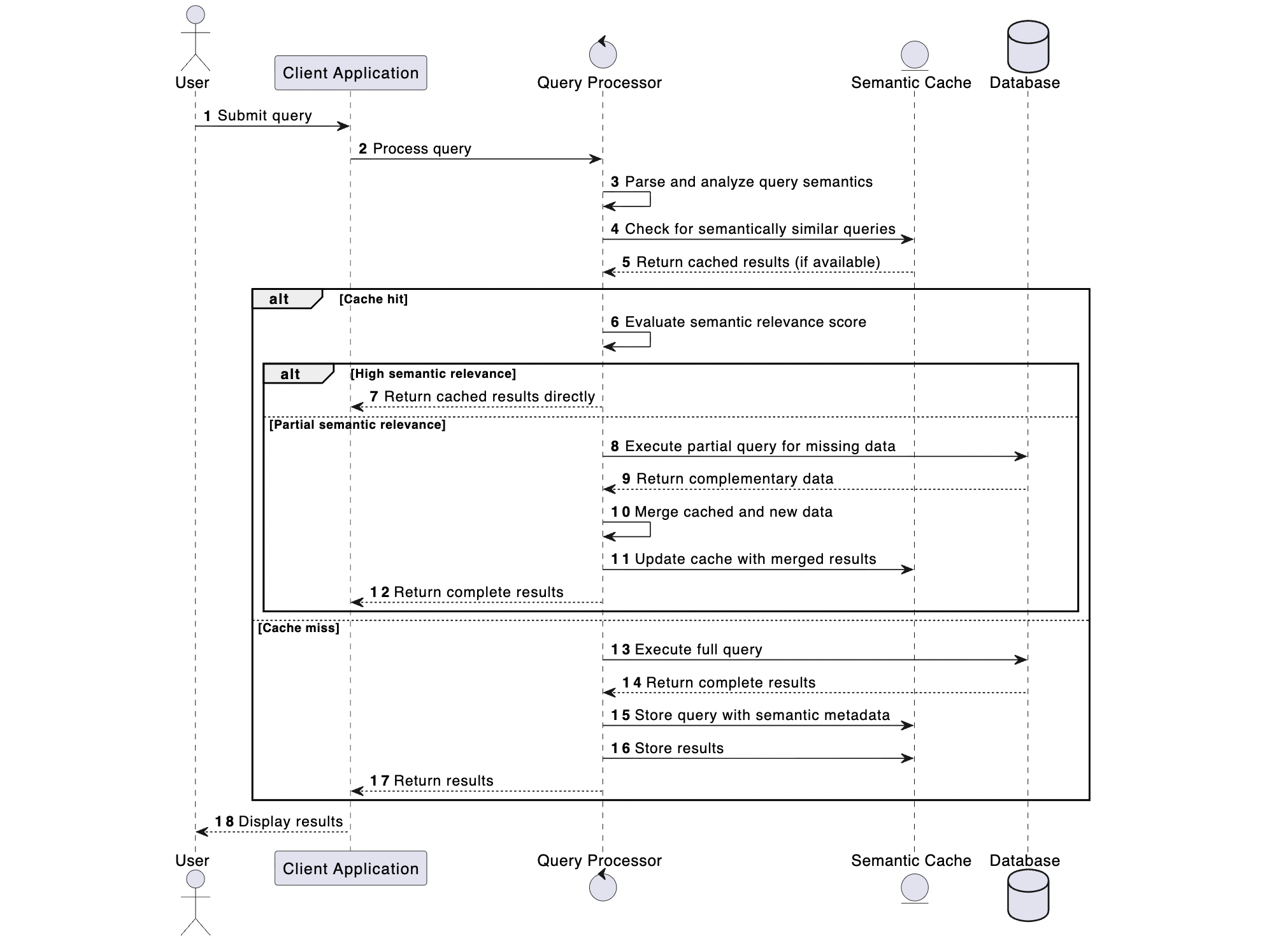 Sequence diagram showing semantic cache-based query processing workflow with five components: User, Client Application, Query Processor, Semantic Cache, and Database, illustrating three decision paths based on cache relevance.