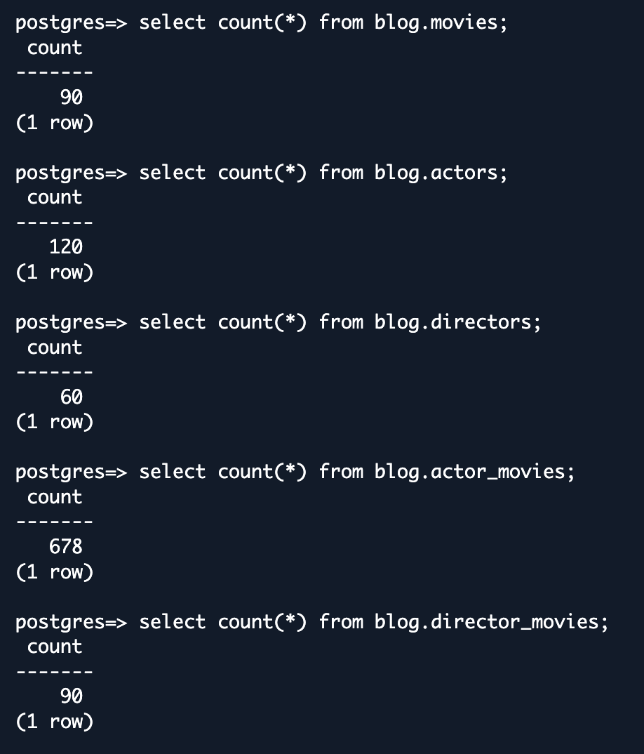 PostgreSQL terminal screenshot showing five COUNT queries against blog schema tables, displaying row counts for movies (90), actors (120), directors (60), actor_movies junction table (678), and director_movies junction table (90).