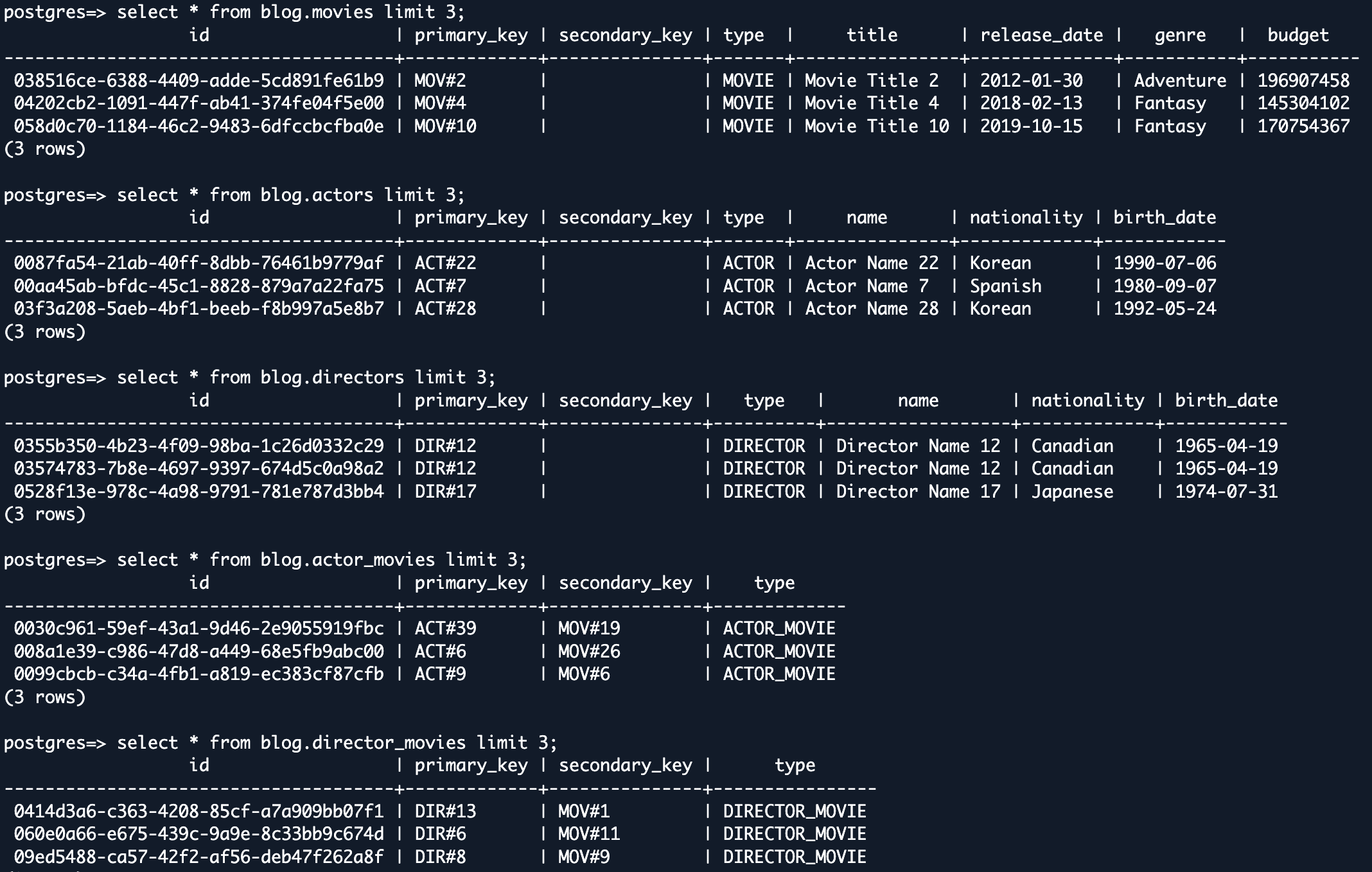 PostgreSQL terminal screenshot showing five SELECT queries with LIMIT 3, displaying sample data from blog schema tables: movies with titles and budgets, actors with nationalities, directors, actor_movies junction table, and director_movies junction table, all using UUID identifiers.