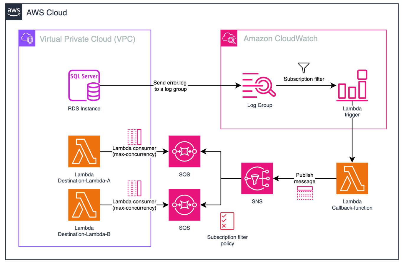 Architecture diagram showing the workflow for invoking AWS Lambda functions from Amazon RDS for SQL Server using CloudWatch Logs, Amazon SNS, and Amazon SQS