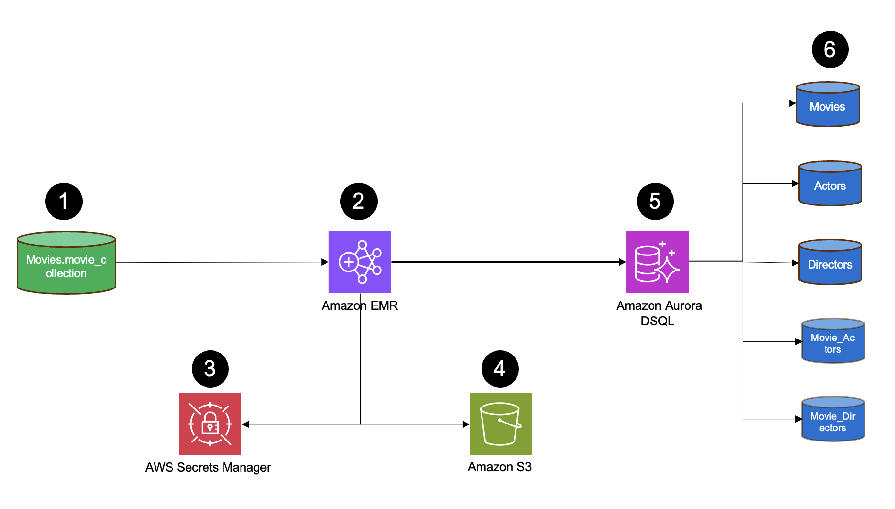 Data flow diagram showing AWS ETL pipeline from Movies collection through EMR, S3, and Secrets Manager to Aurora DSQL database with five normalized output tables.