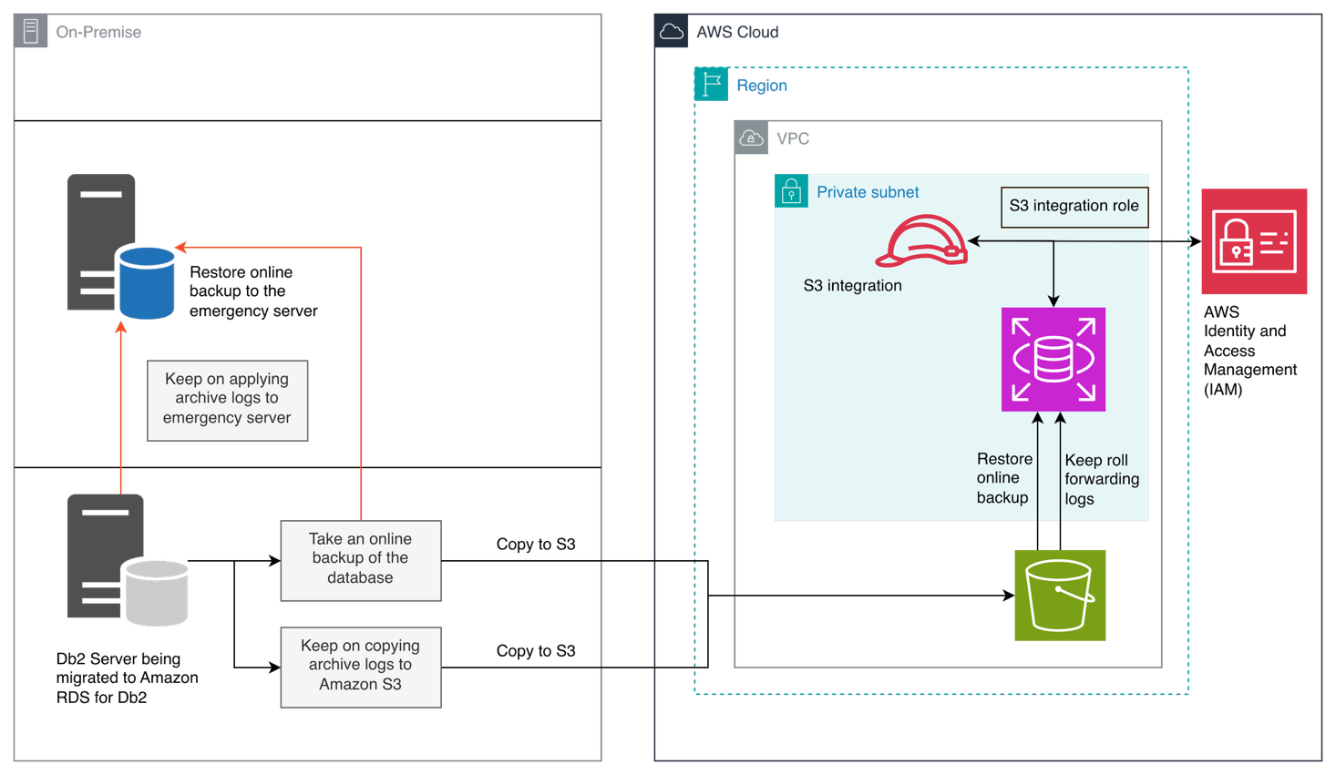 Architecture diagram showing DB2 database migration from on-premise to AWS Cloud using S3 integration and automated log archiving