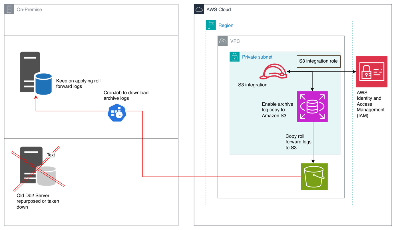Architecture diagram depicting DB2 server migration to Amazon RDS with dual backup and continuous archive log processes
