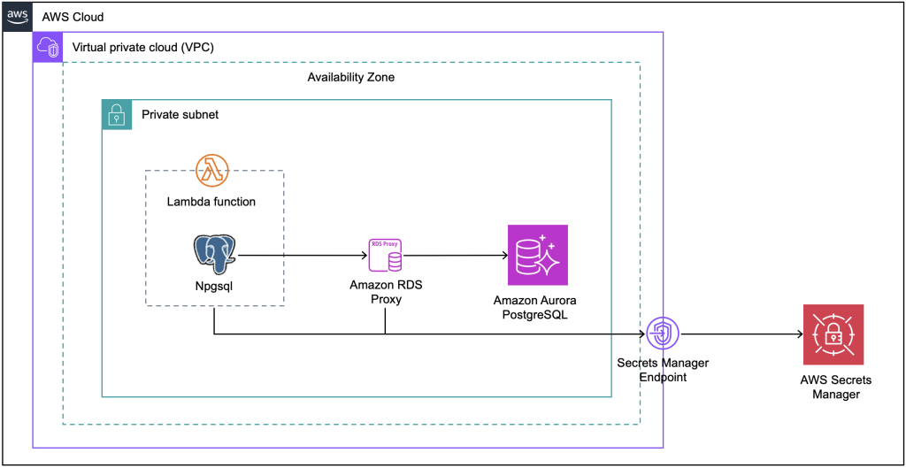 Architecture diagram with Lambda connecting to Aurora PostgreSQL through RDS Proxy in a VPC