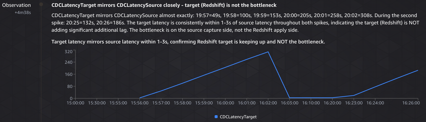 Investigation observation - CDCLatencyTarget mirrors CDCLatencySource closely - target (Redshift) is not the bottleneck