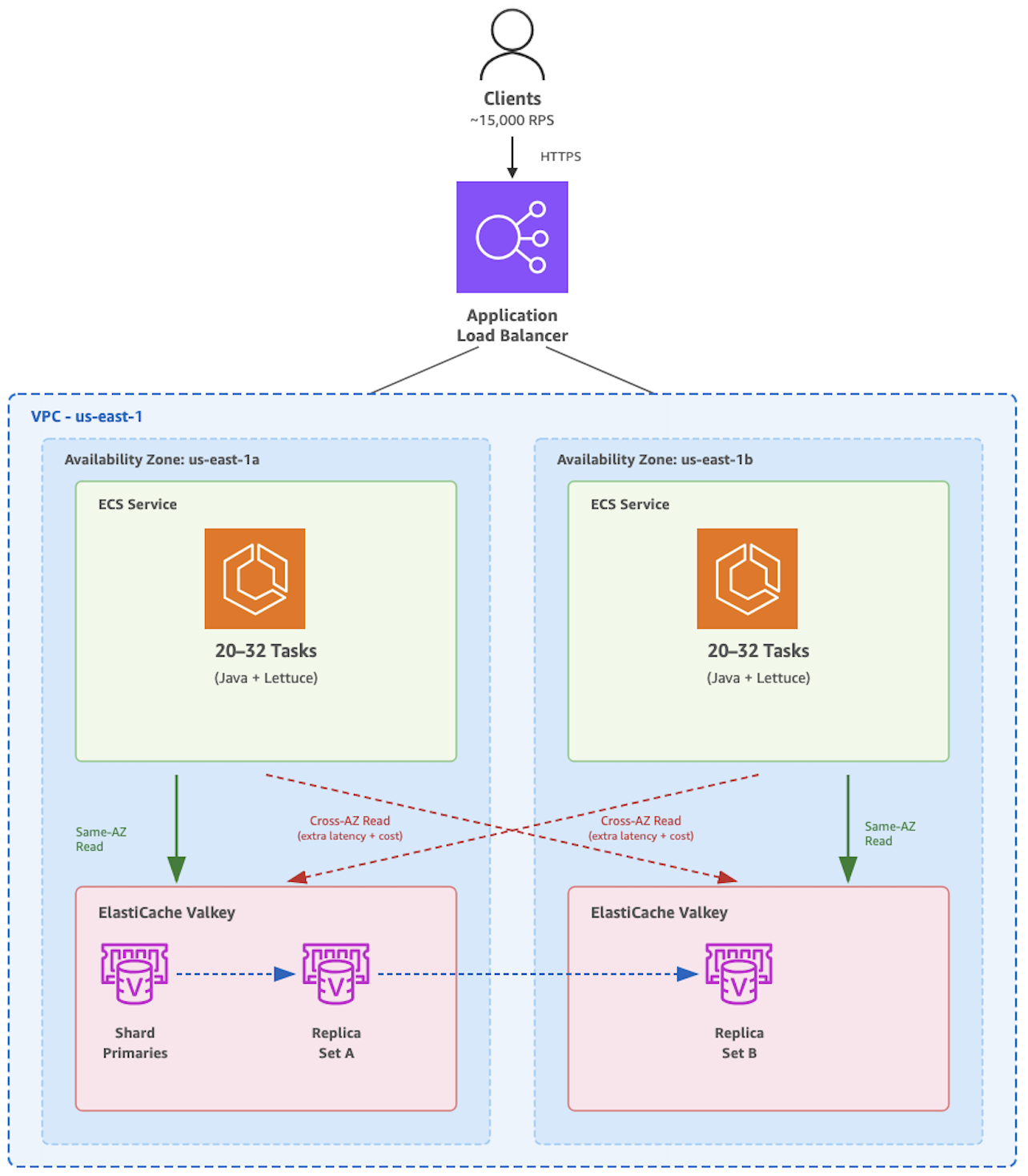 Architecture diagram showing cross-AZ data transfer between Amazon ECS tasks and Amazon ElastiCache nodes