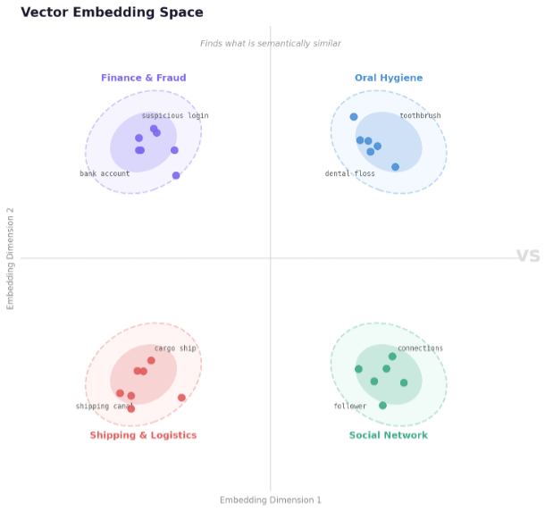 Diagram showing words with related meanings positioned close together in a multi-dimensional vector space