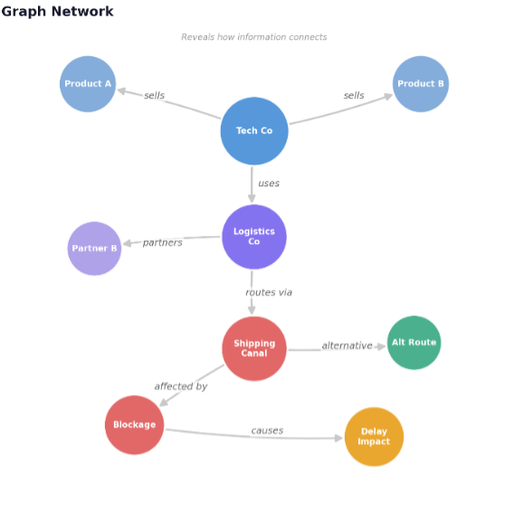 Diagram of a graph showing nodes connected by edges representing relationships between entities