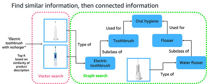 Vector-first then graph workflow surfacing complementary oral hygiene products from an electric toothbrush search