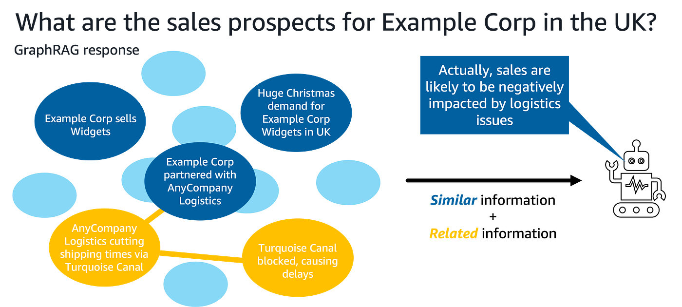 GraphRAG knowledge graph linking Example Corp to its logistics partner, shipping canal, and recent blockage incidents