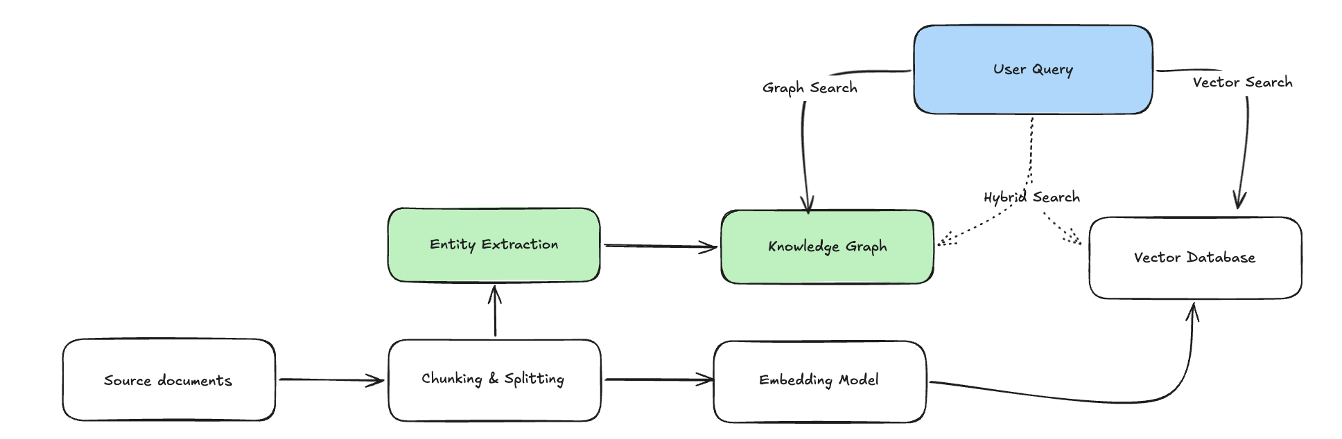 GraphRAG architecture showing entity extraction, graph construction, and hybrid retrieval feeding context to an LLM