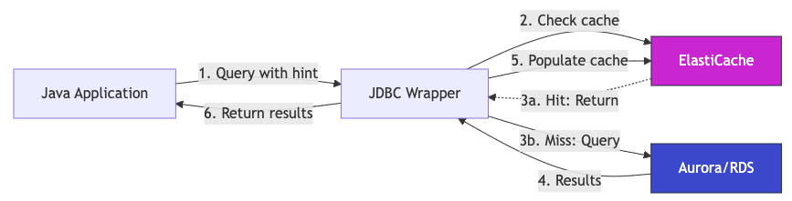 Diagram showing the Remote Query Cache Plugin read-through cache flow between the Java application, Amazon ElastiCache for Valkey, and Amazon Aurora or Amazon RDS