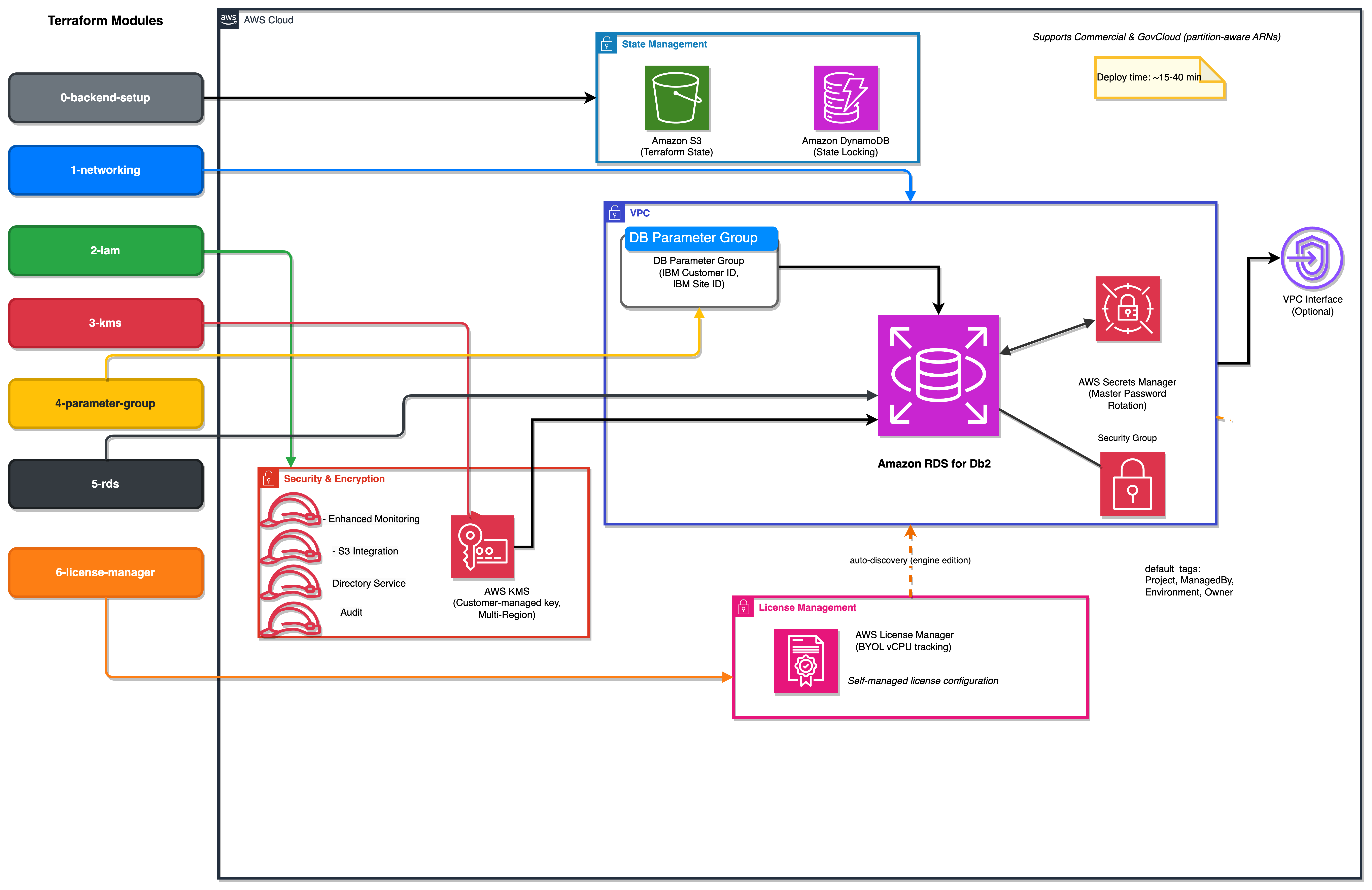 Architecture diagram showing seven numbered Terraform modules: 0-backend-setup for state, 1-networking, 2-iam, 3-kms, 4-parameter-group, 5-rds, and 6-license-manager, each with its own remote state