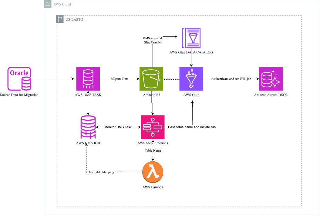 Solution architecture showing Oracle source, AWS DMS, Amazon S3, AWS Glue, and Amazon Aurora DSQL target