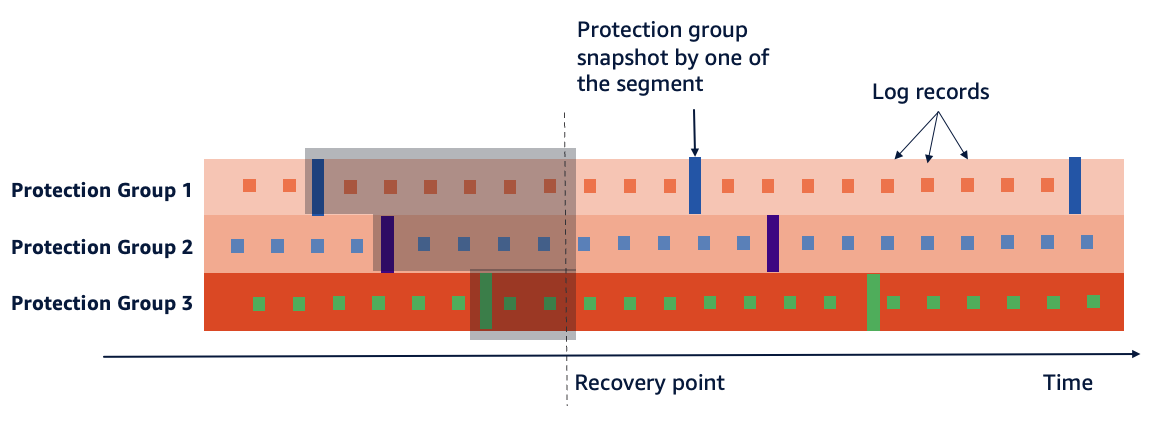 Diagram showing continuous backup of log records and segment snapshots for each protection group in parallel, and how they combine for a snapshot restore