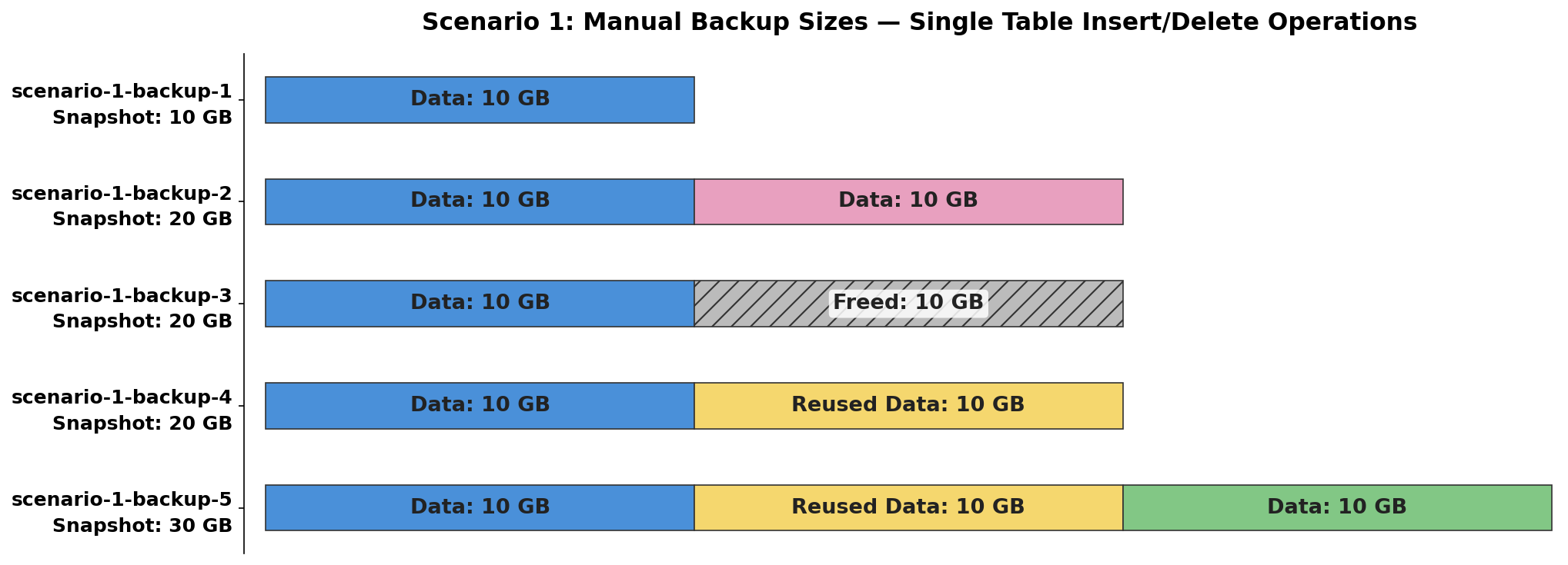 Chart showing manual snapshot sizes for Scenario 1 with single table insert and delete operations