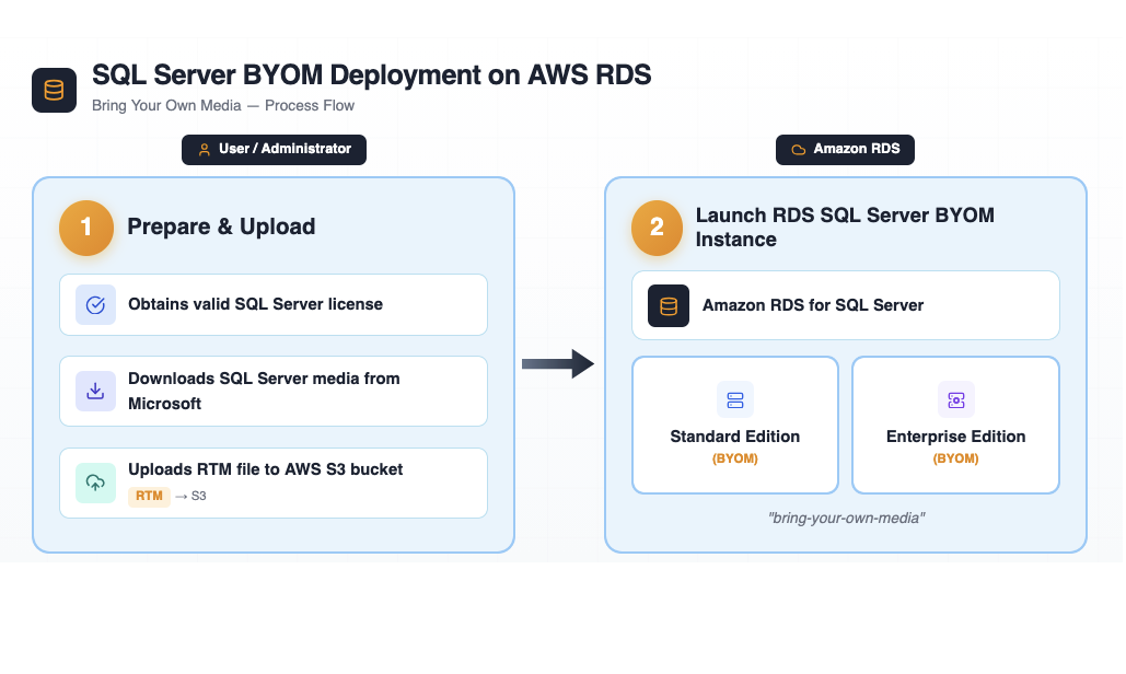 Create database page in the Amazon RDS console with SQL Server engine option selected