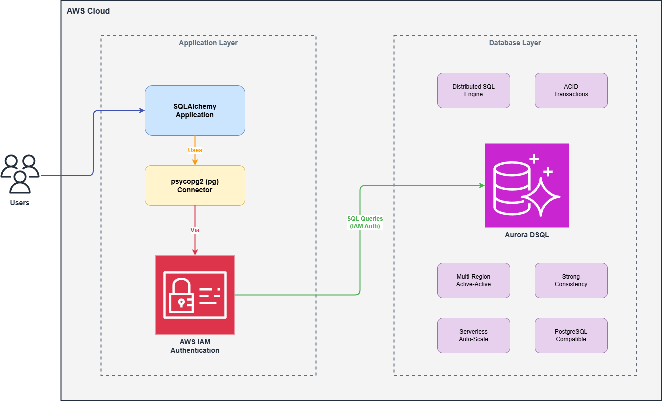 Architecture diagram showing a Python CLI application connecting through the Aurora DSQL Python Connector with IAM authentication to Amazon Aurora DSQL