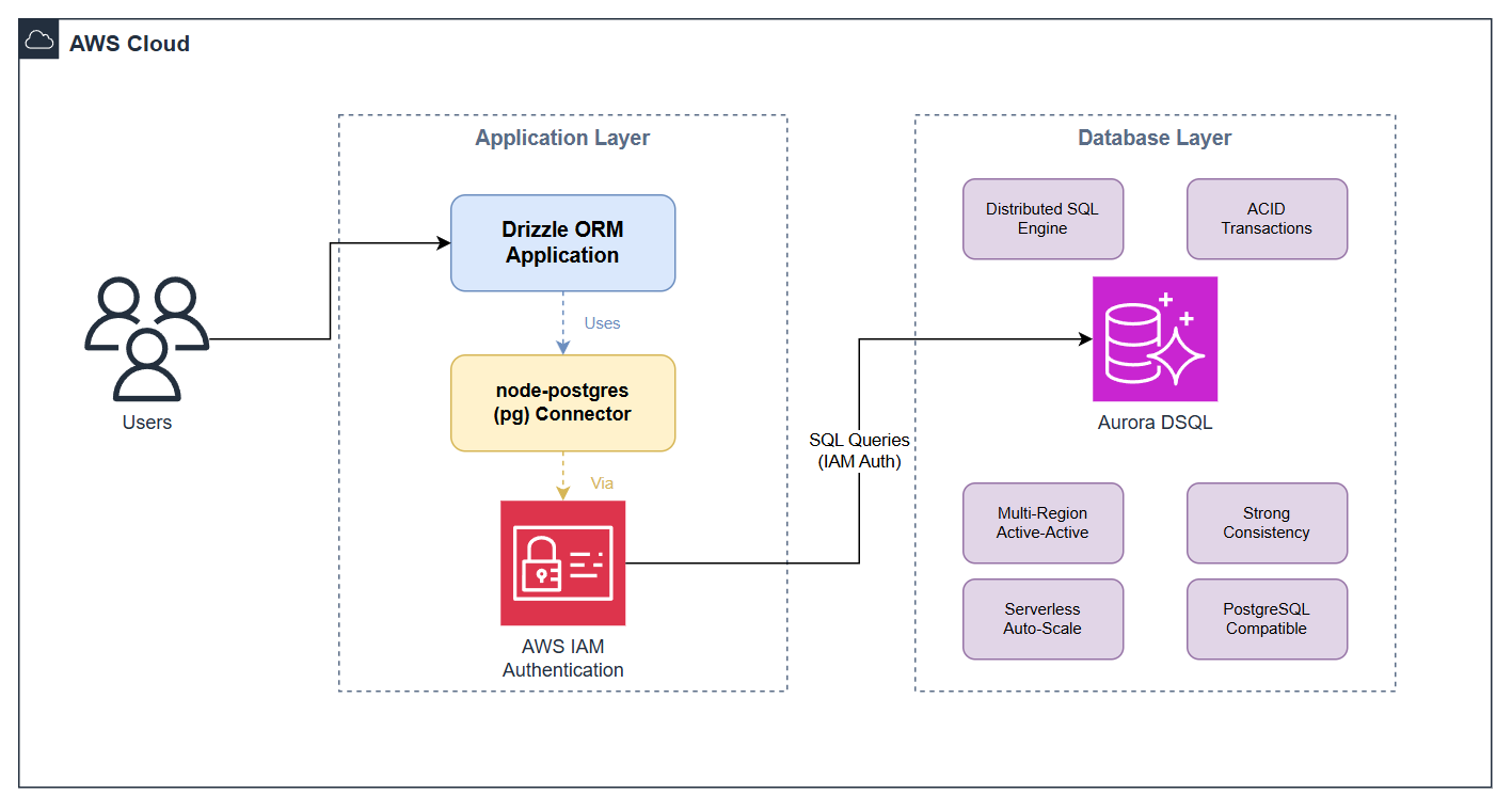 Architecture diagram showing a Node.js CLI application connecting through the Aurora DSQL Connector with AWS IAM authentication to Amazon Aurora DSQL