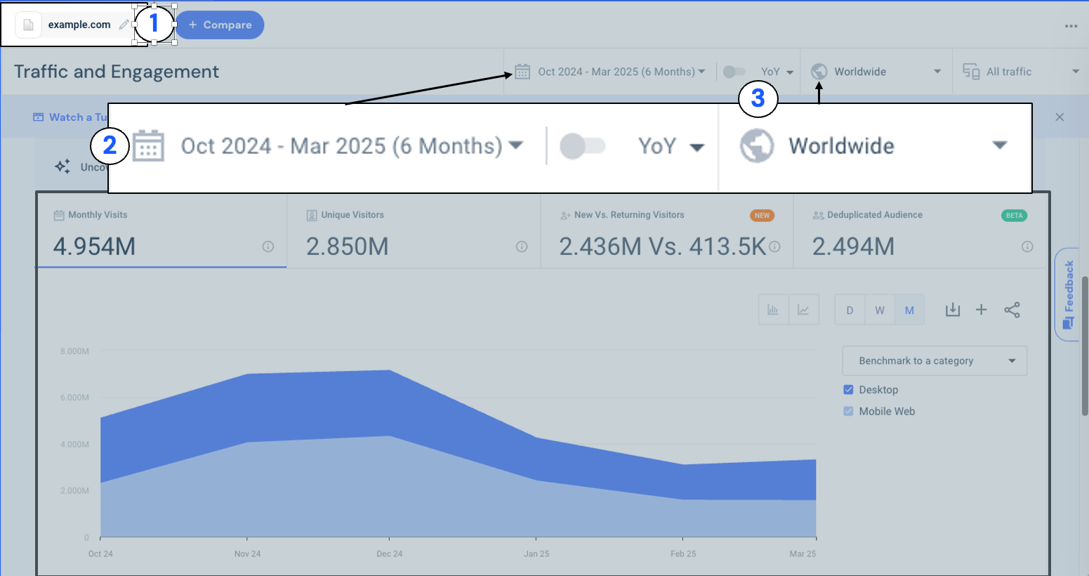 Similarweb Traffic and Engagement report UI with controls to select a site, date range, and geographic scope, and a graph of visits and unique users over time