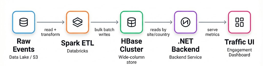 Pre-migration data flow: raw events land in the data lake, Spark ETL computes daily aggregates, bulk writes store results in HBase, and the .NET backend serves metrics to the Traffic and Engagement UI