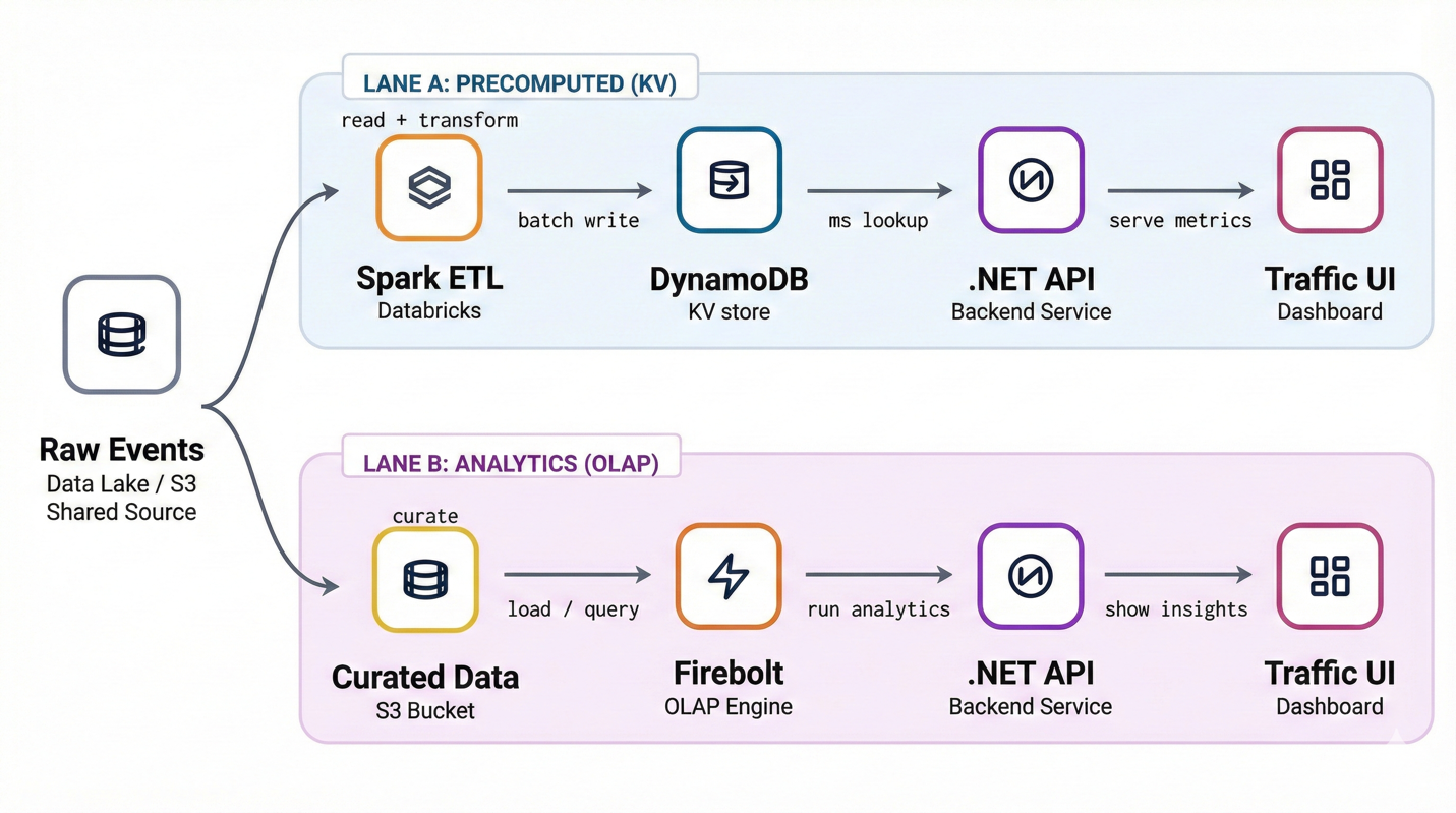 Post-migration data flow with two lanes: a key-value lane backed by DynamoDB for low-latency access and an analytics lane using Firebolt for ad hoc queries, with the .NET backend routing requests