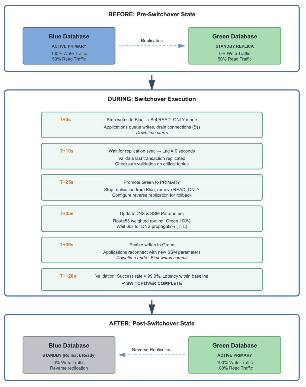 Blue/green switchover flow with the blue database as active primary and the green database as standby replica