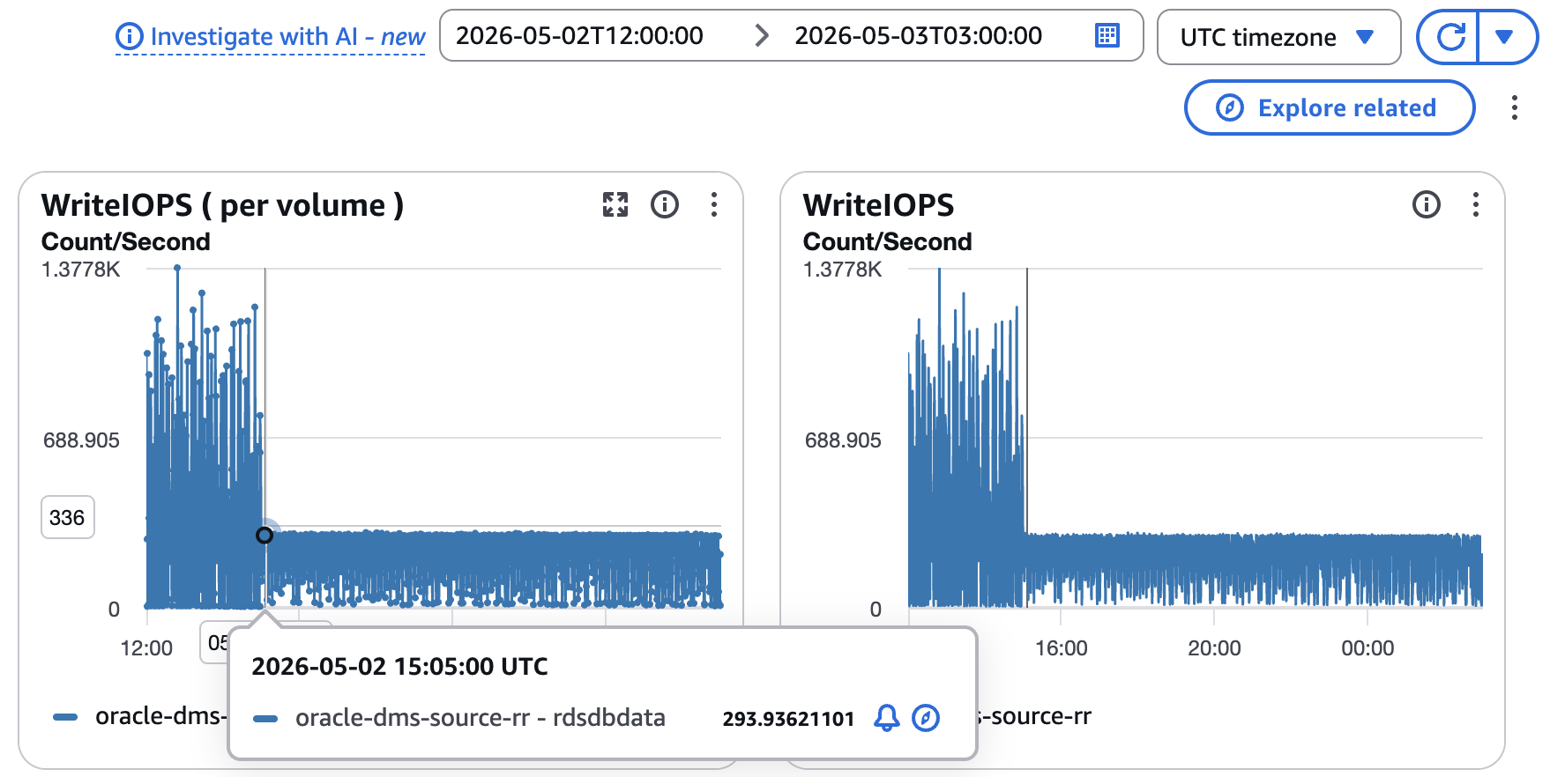 WriteIOPS for the Read Replica volume flatlining at about 300 from 15:00 UTC after burst credits are exhausted