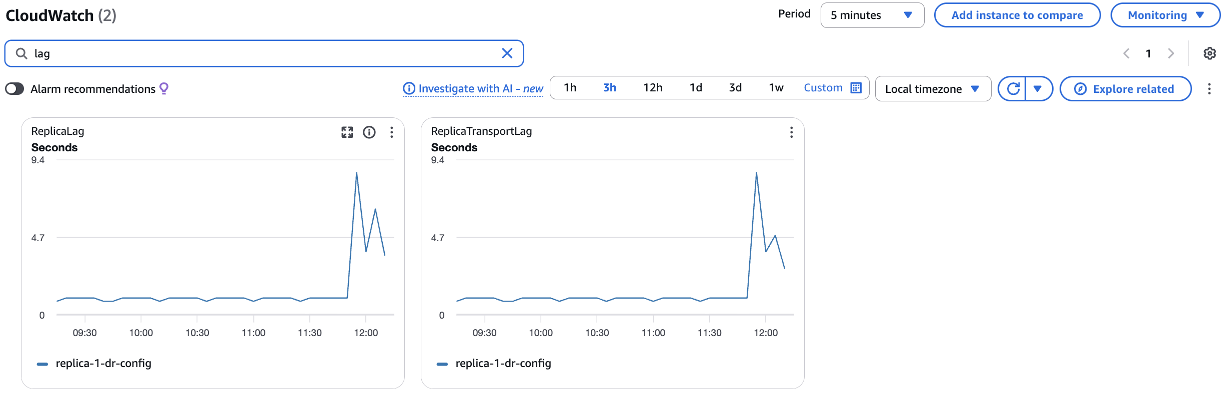ReplicaLag and ReplicaTransportLag metrics compared in the Read Replica monitoring view