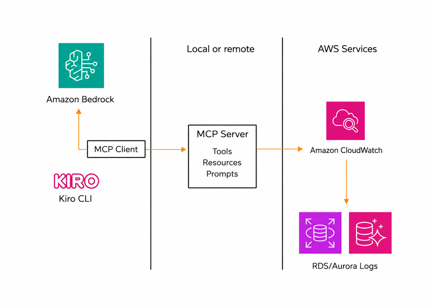 Kiro CLI MCP architecture showing the flow from Kiro CLI to Amazon Bedrock to CloudWatch MCP server to Amazon CloudWatch