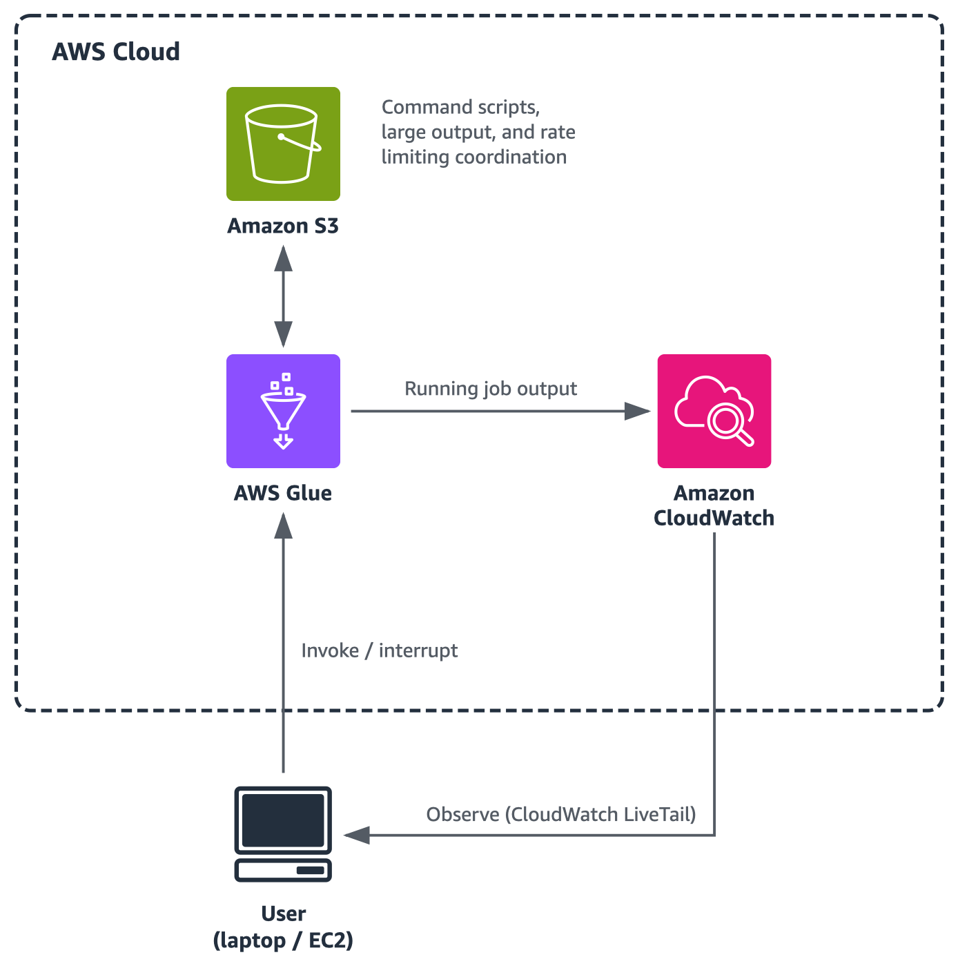 Bulk Executor architecture with the command line interface, an AWS Glue job, DynamoDB tables, an Amazon S3 bucket, and CloudWatch Logs